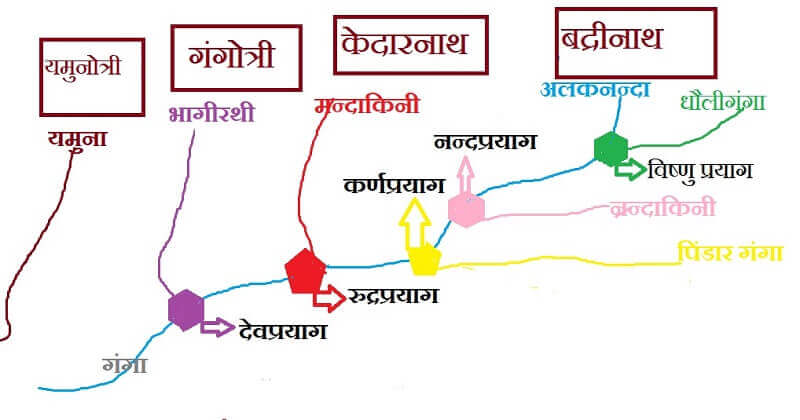Panch Prayag Map